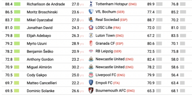 Spurs’ Son tops ‘defensive attacker’ world ranking