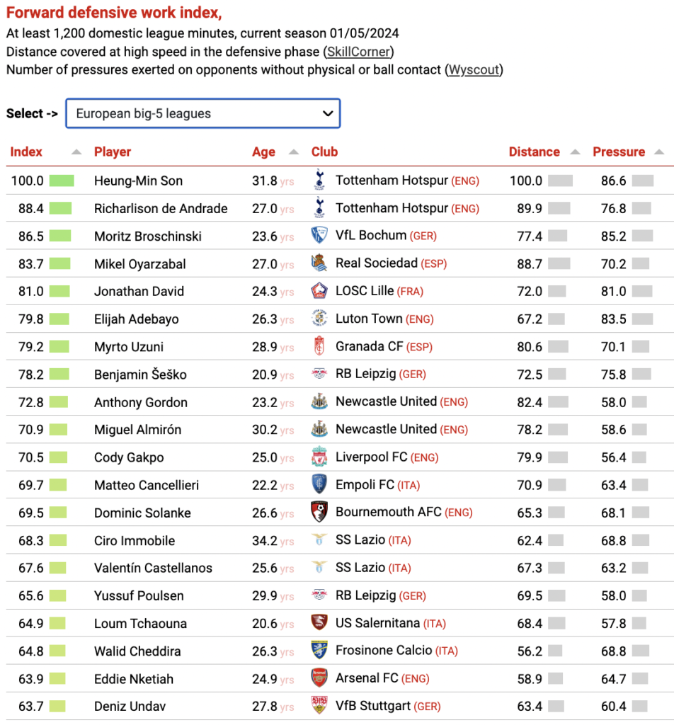 Spurs’ Son tops ‘defensive attacker’ world ranking