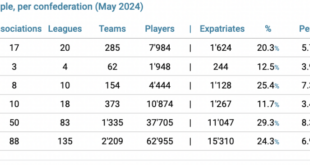 Report finds player migration is still trending upwards