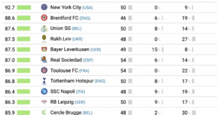 Arsenal’s youth and contract policy places them top of a ‘sustainability’ ranking