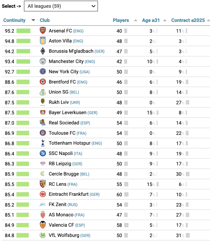 Arsenal’s youth and contract policy places them top of a ‘sustainability’ ranking