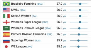 Data report finds top women’s leagues increasingly looking for overseas talent