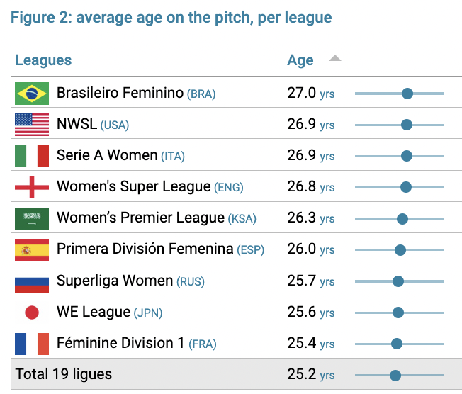 Data report finds top women’s leagues increasingly looking for overseas talent