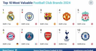 Real Madrid is world’s top ranked club brand, even topping Google, Ferarri, Coke and Rolex