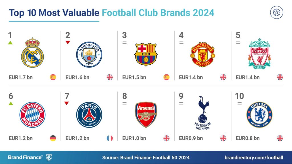 Real Madrid is world’s top ranked club brand, even topping Google, Ferarri, Coke and Rolex