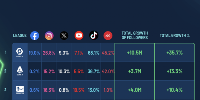 Real Madrid dominate social media rankings