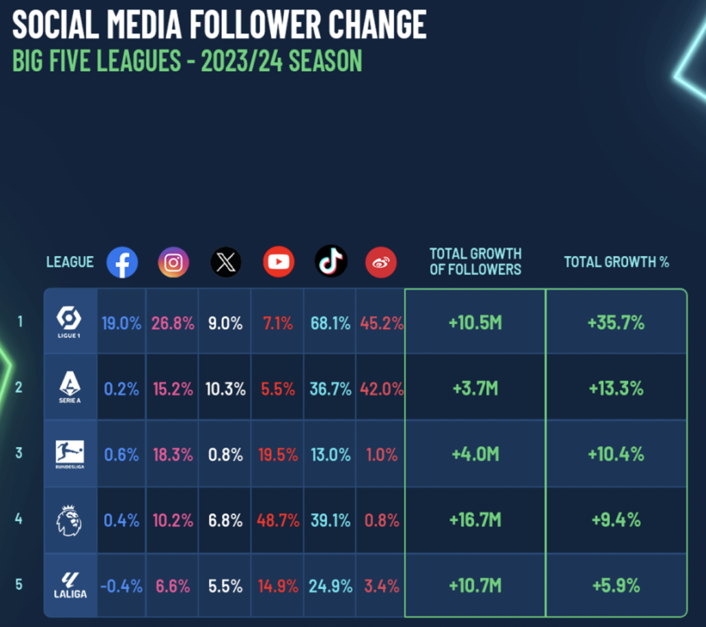 Real Madrid dominate social media rankings