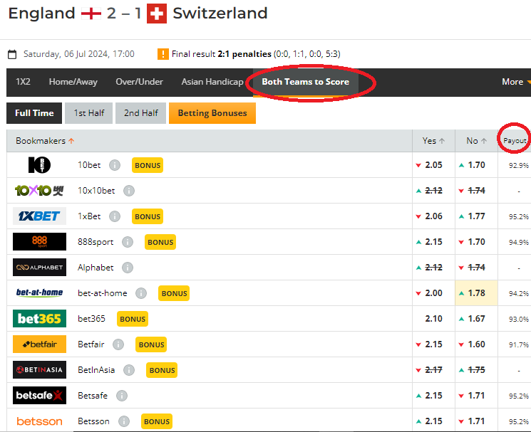 How to Evaluate and Compare Betting Odds Across Multiple Bookmakers