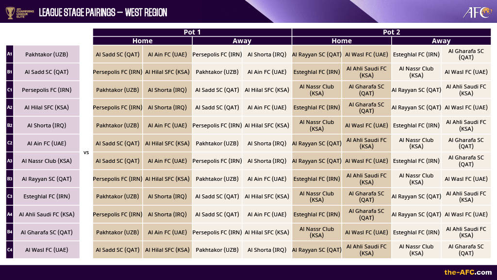 AFC draws League Stage ties for revamped Champions League Elite