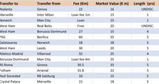 Transfer talk: High spending Hammers nail key targets