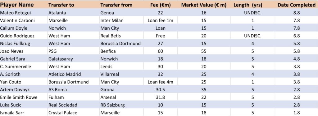 Transfer talk: High spending Hammers nail key targets