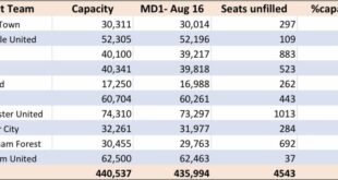 Premier League see increase in crowd numbers for round one, but slight drop in % of stadia filled