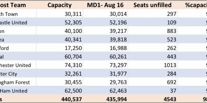 Premier League see increase in crowd numbers for round one, but slight drop in % of stadia filled