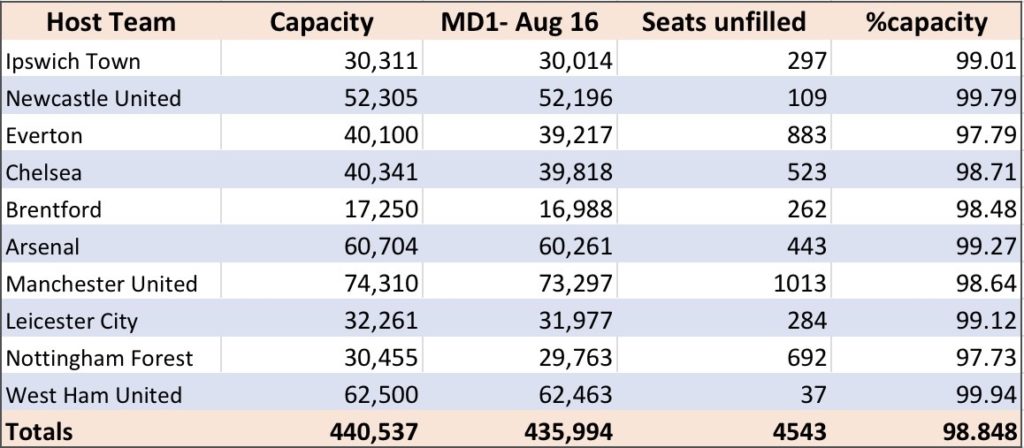 Premier League see increase in crowd numbers for round one, but slight drop in % of stadia filled