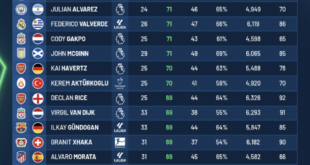 New Fifpro/Football Benchmark data platform predicts player workload will increase