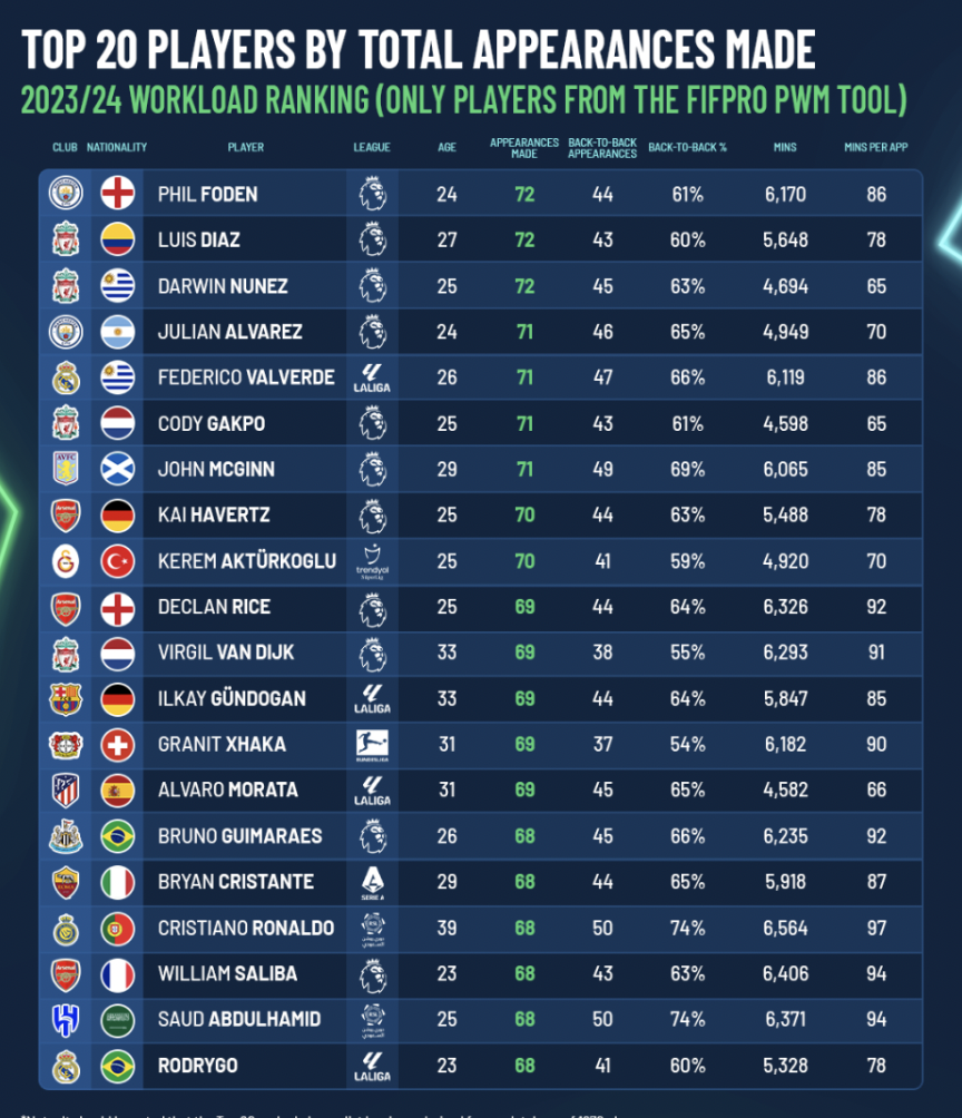 New Fifpro/Football Benchmark data platform predicts player workload will increase