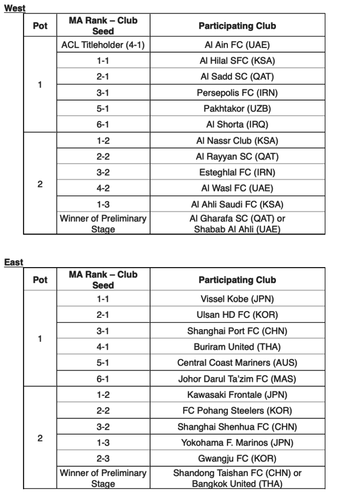 AFC prepares draws for new two-tier Champions League club competitions