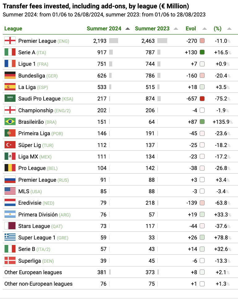 Not so hot summer transfer window still sees Premier League dominate spending