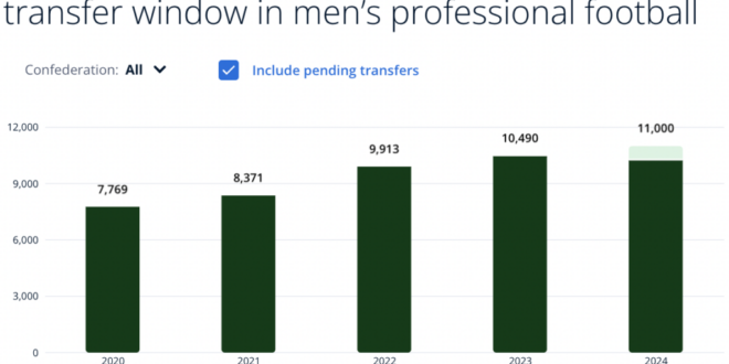 Transfer spend bn down on 2023 at .4bn, but women’s game continues to grow