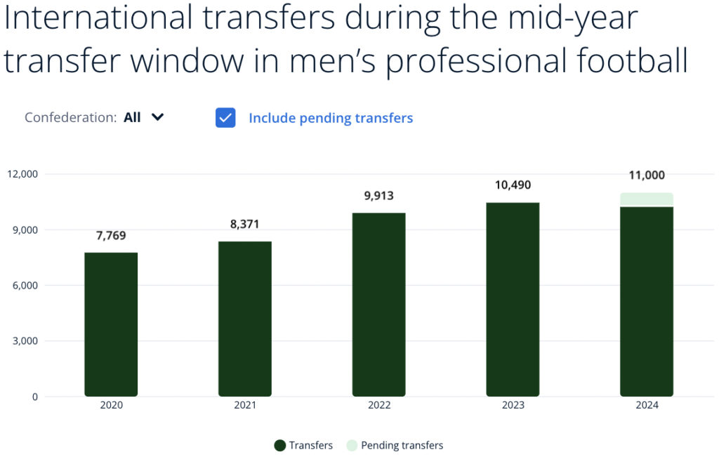 Transfer spend bn down on 2023 at .4bn, but women’s game continues to grow