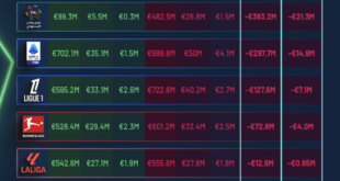 Transfer net spends show halving of losses as Premier League and Saudi Pro League cut back