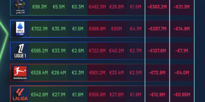 Transfer net spends show halving of losses as Premier League and Saudi Pro League cut back