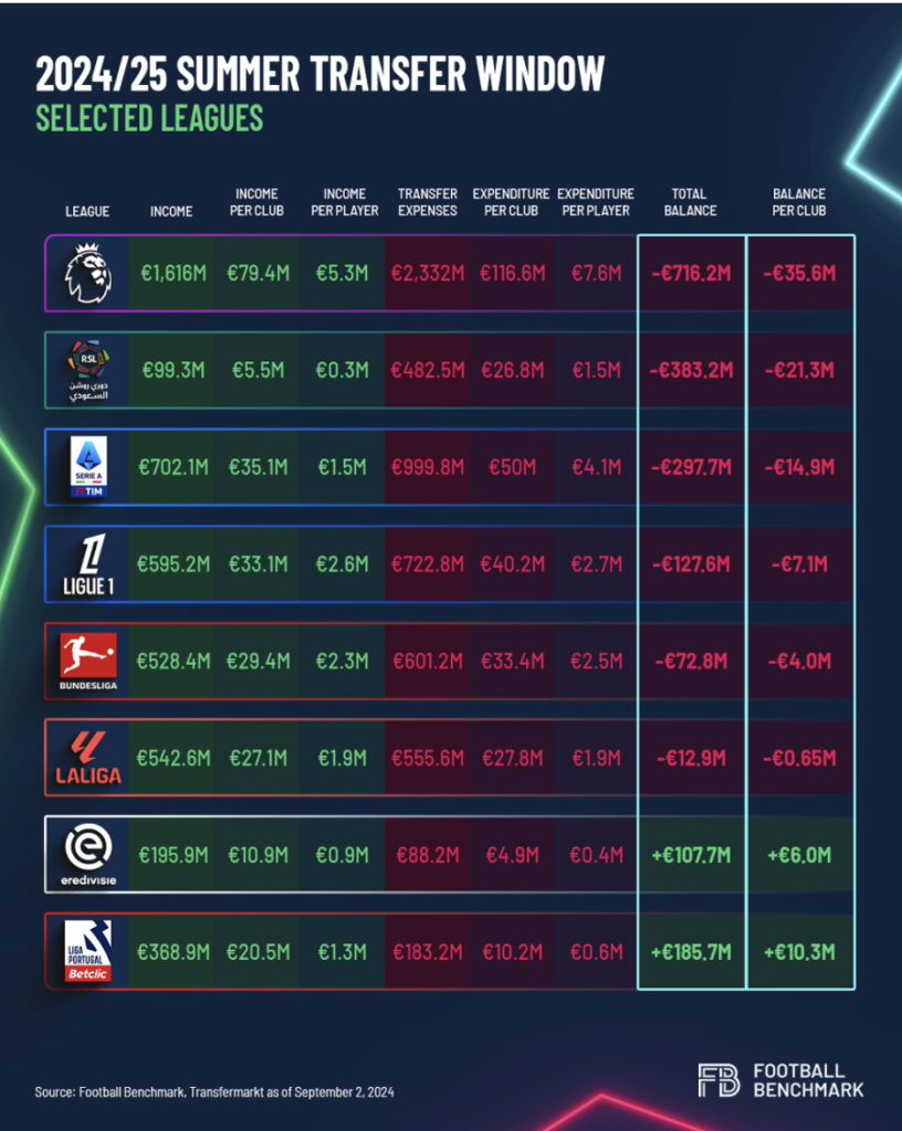 Transfer net spends show halving of losses as Premier League and Saudi Pro League cut back