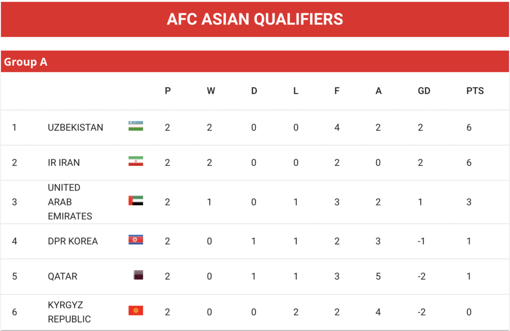 Asian Champions Qatar and Australia stumble in first rounds of 2026 qualifying