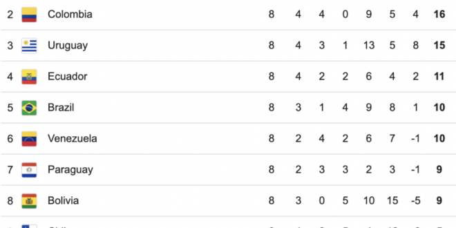 Brazil lose fourth 2026 qualifier but hold on to qualification slot