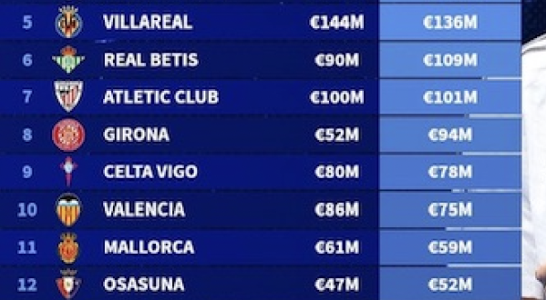 LaLiga sets Real Madrid salary cap €329m higher than Barca