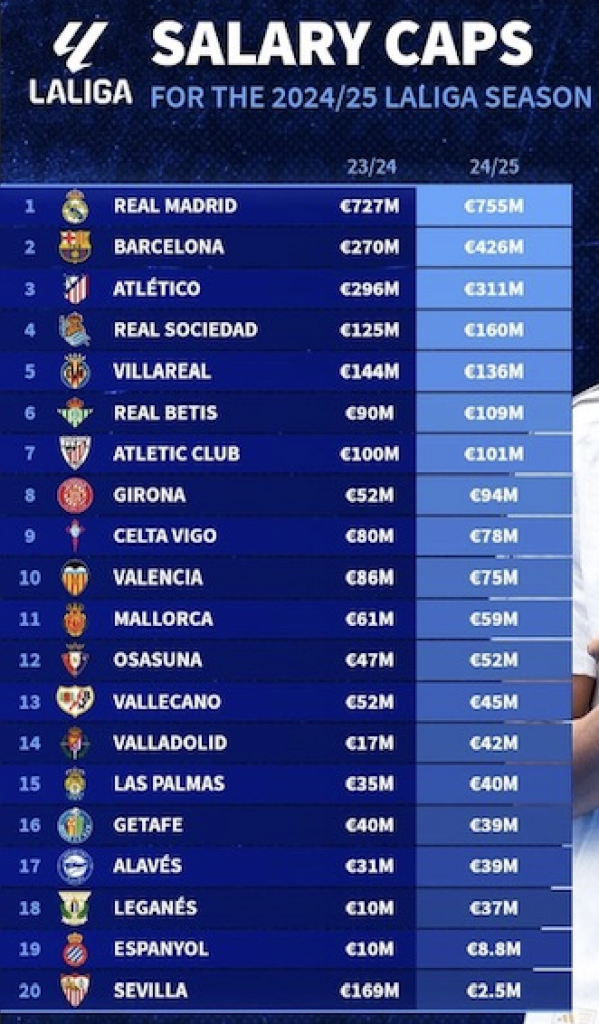 LaLiga sets Real Madrid salary cap €329m higher than Barca