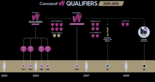 Concacaf unveils revamped women’s national team eco-system through to 2029