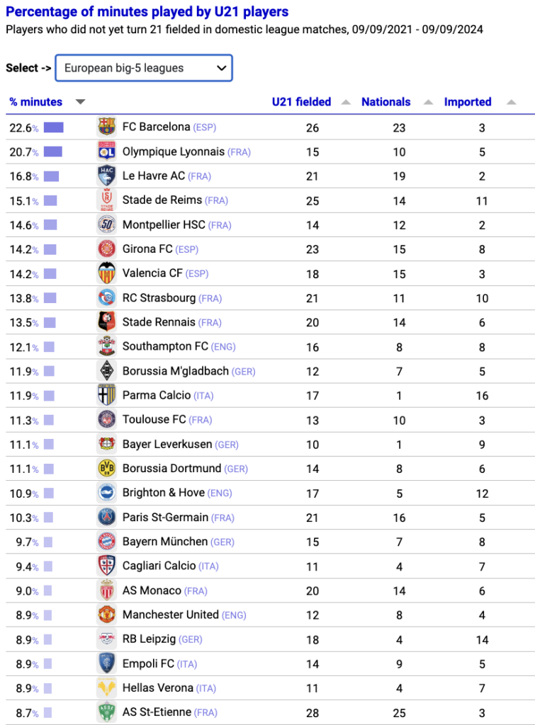 Barca head Big 5 ranking of clubs using U21 players; Saints in unusual position of topping the EPL