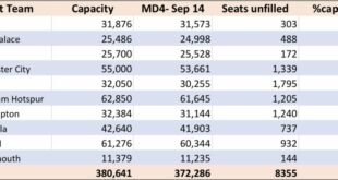 Premier League capacities down for Match Day 4 and return from international break