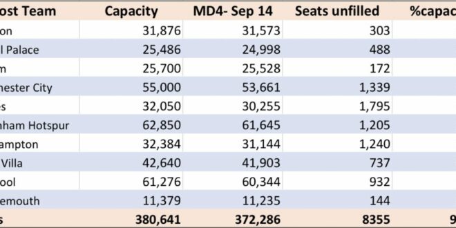 Premier League capacities down for Match Day 4 and return from international break