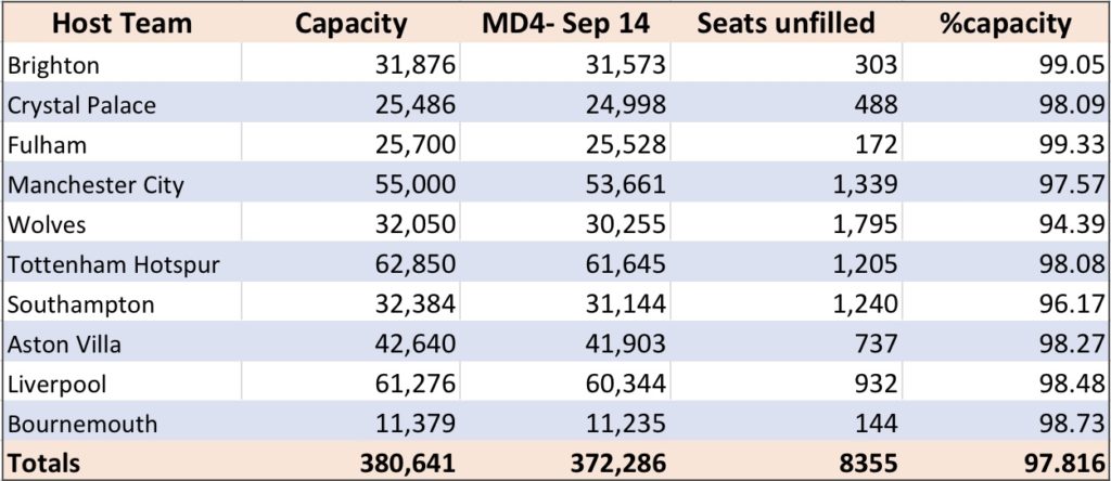 Premier League capacities down for Match Day 4 and return from international break