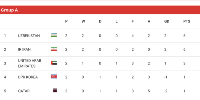 AFC World Cup 2026 qualifying heats up with crucial fixtures, and it is only match day 3