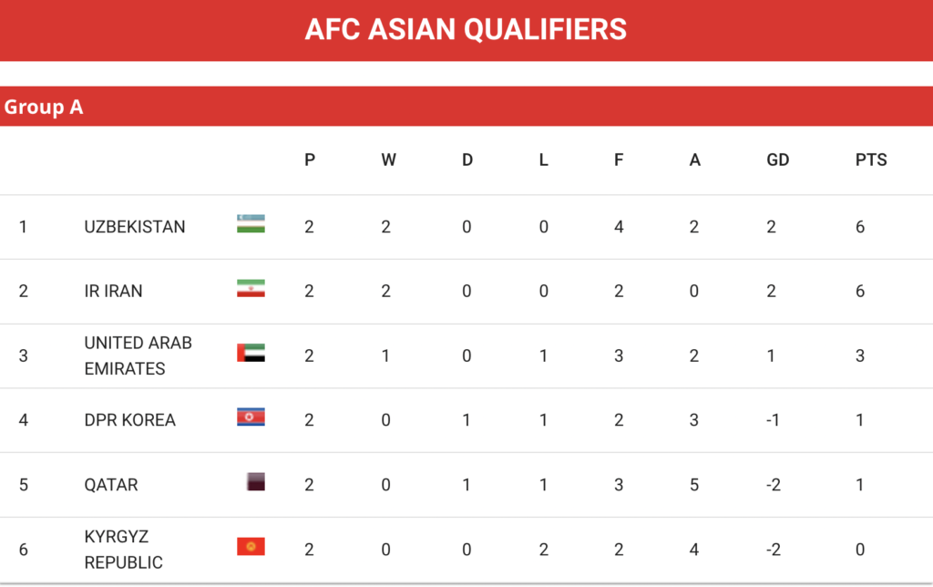 AFC World Cup 2026 qualifying heats up with crucial fixtures, and it is only match day 3