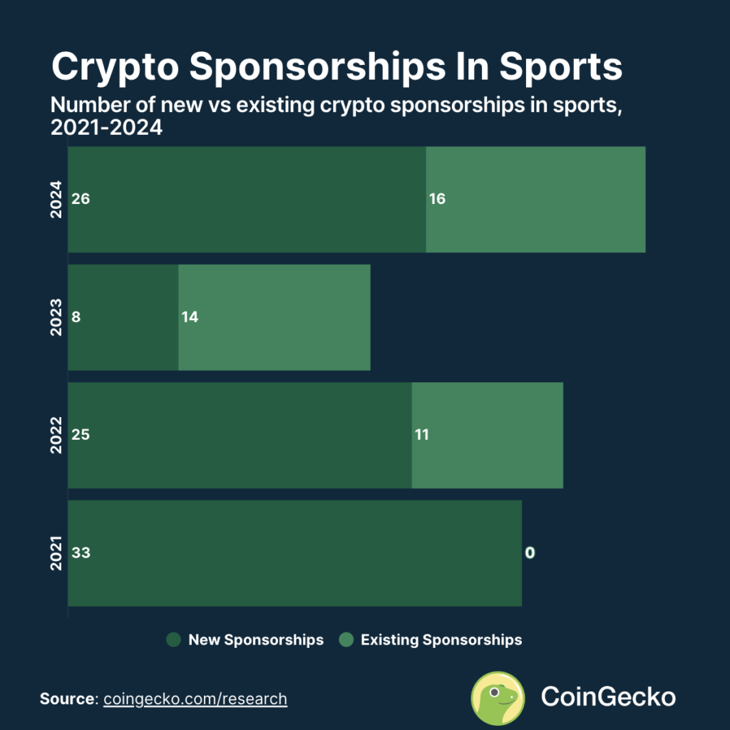 Is football betting on crypto to fill the gap left by bookmaker sponsors?